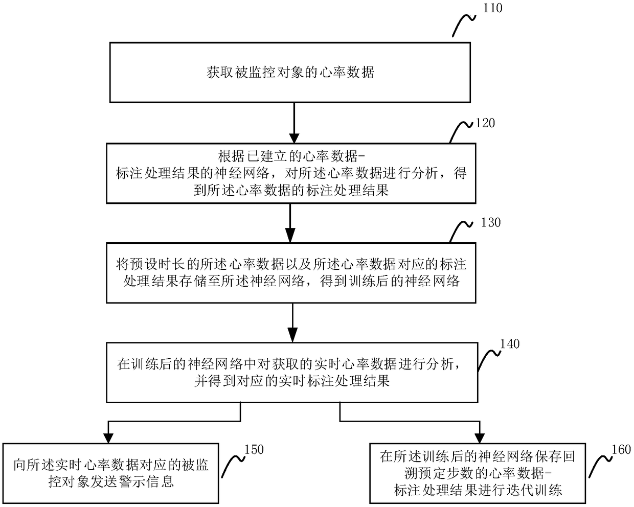 Method, device and storage medium for heart rate monitoring based on deep learning