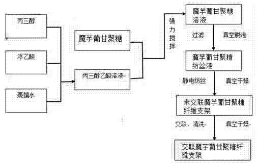 Micro-nano-scale konjac glucomannan fiber scaffold material preparation method