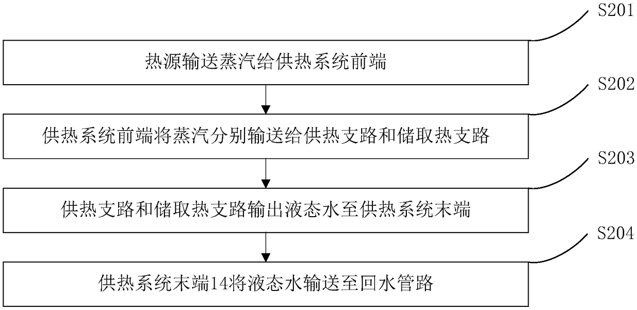 Heat supply system and method adopting heat-storage auxiliary peak-regulation and used for coal-fired power generator set