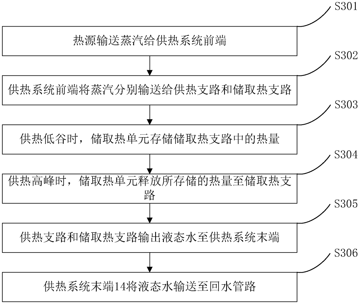 Heat supply system and method adopting heat-storage auxiliary peak-regulation and used for coal-fired power generator set