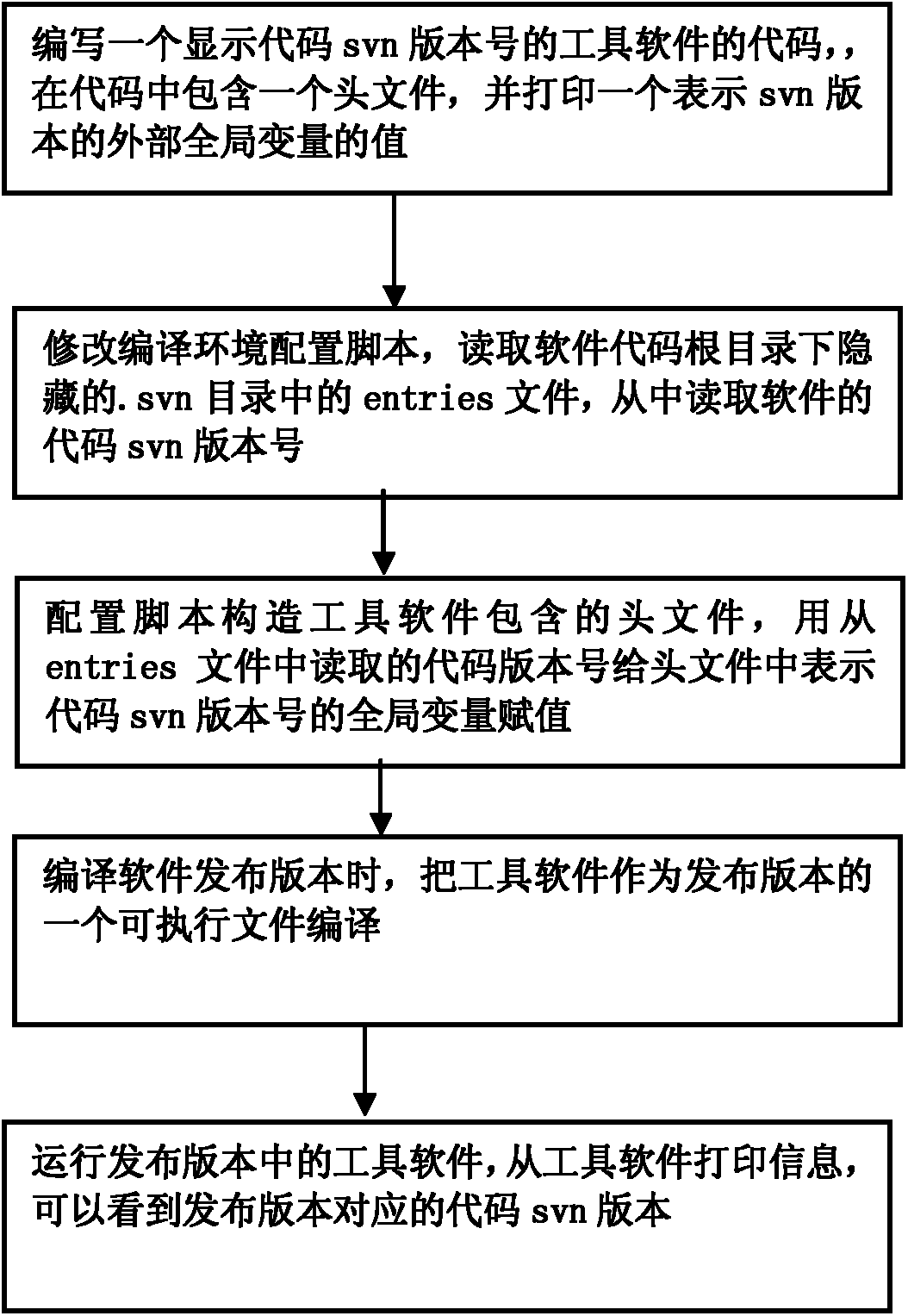 Method and system for identifying software code svn version in executable file