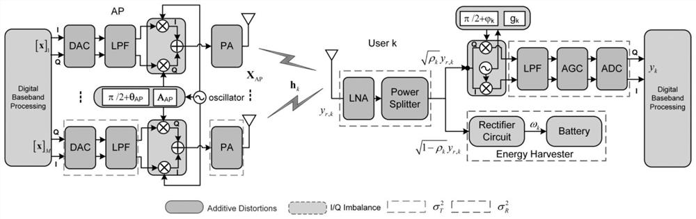 SWIPT system performance optimization method and system based on intelligent reflecting surface assistance