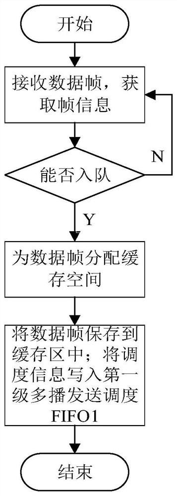 Queue management method for improving multicast service hol blocking