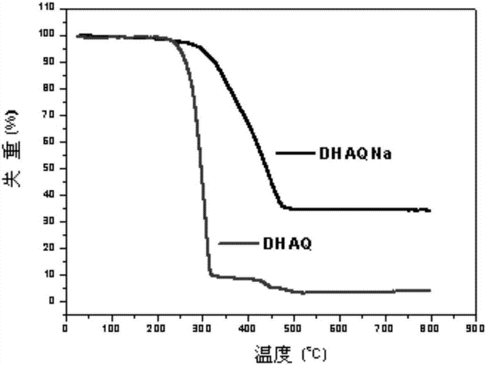 Anthraquinone dihydroxy sodium salt-graphene compound and preparation and application thereof