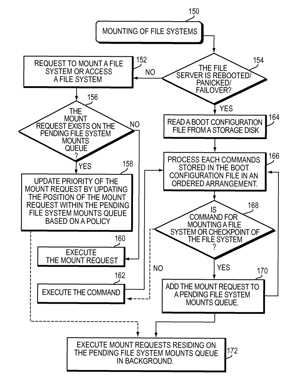 Managing mounting of file systems