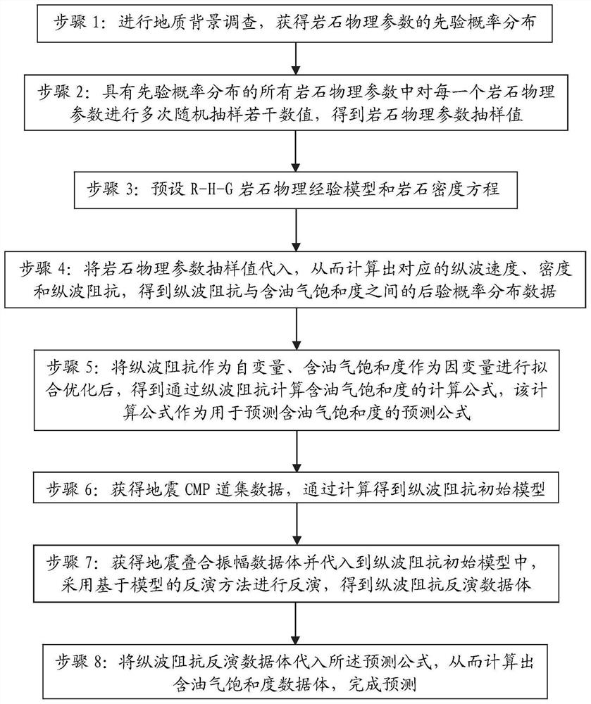 Oil and gas saturation prediction method independent of logging information