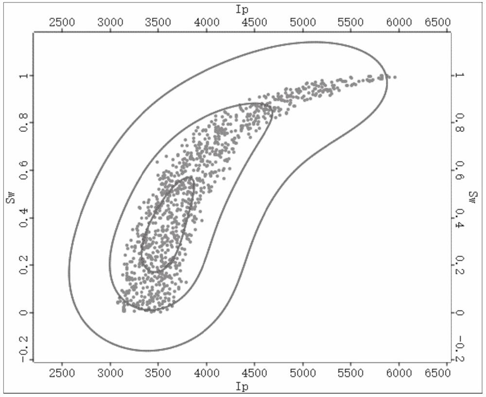 Oil and gas saturation prediction method independent of logging information