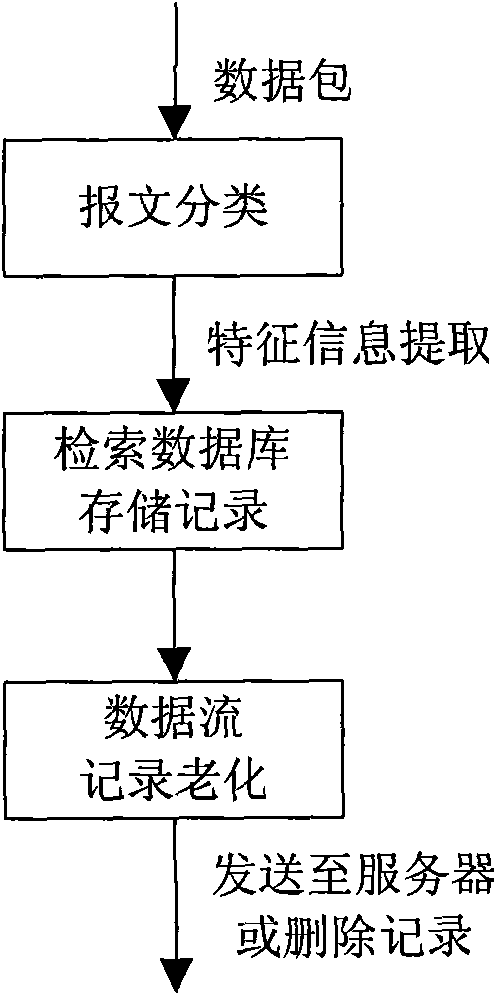 Method and device for monitoring network data flow