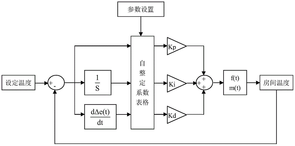 A central air-conditioning control method based on self-tuning discrete pid algorithm