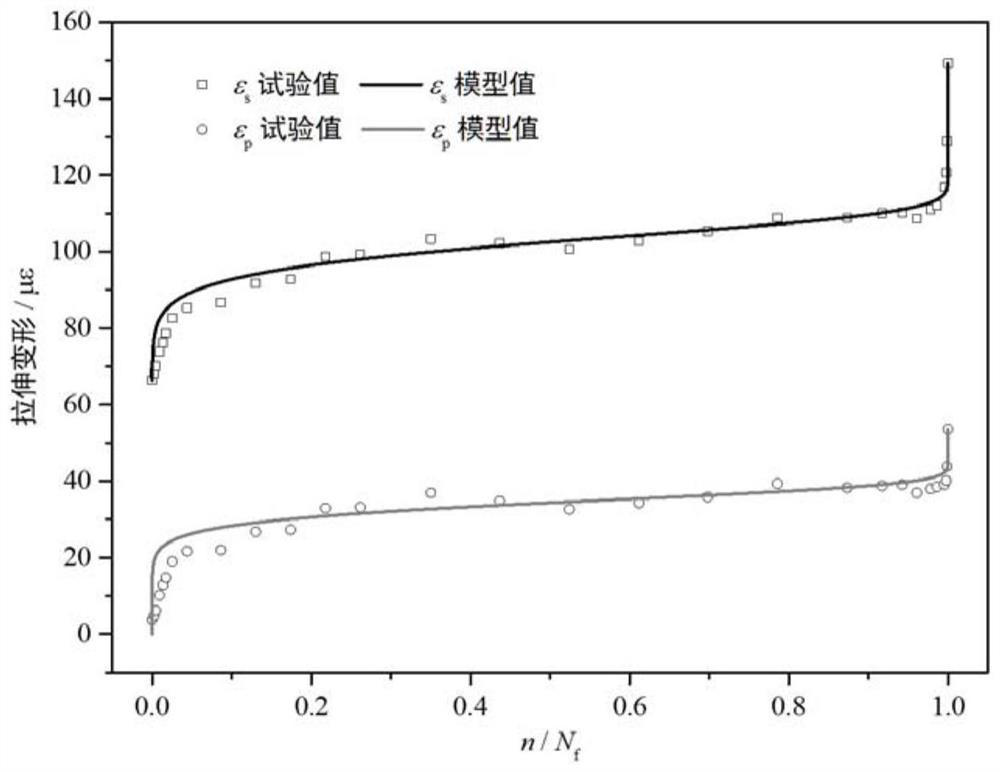 A Concrete Fatigue Deformation Evolution Model Based on Weibull Equation