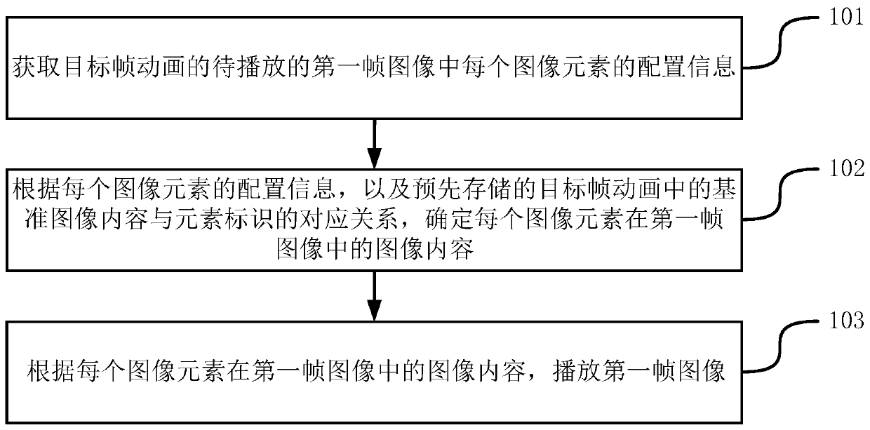 A method and device for playing frame animation