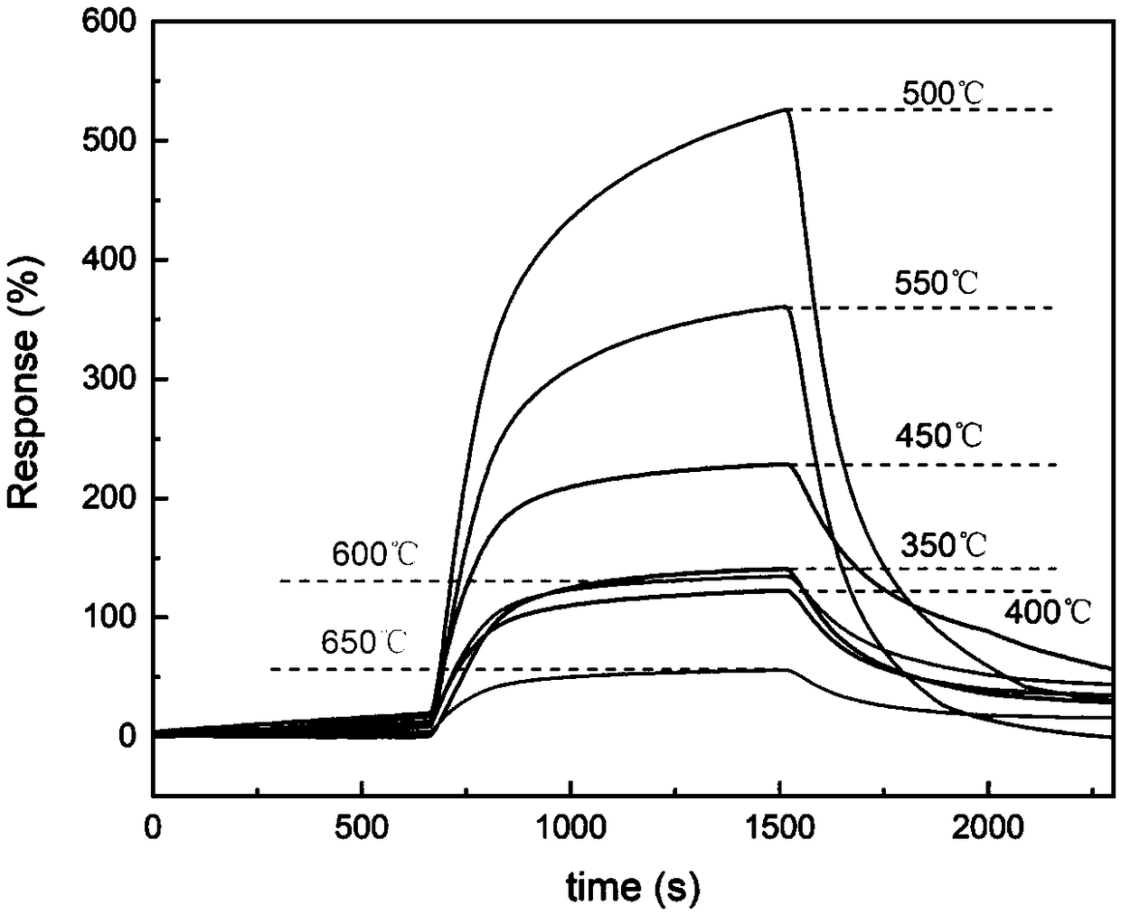 Nitrogen dioxide gas sensor based on SnSe2/SnO2 heterojunction as well as preparation process and application thereof