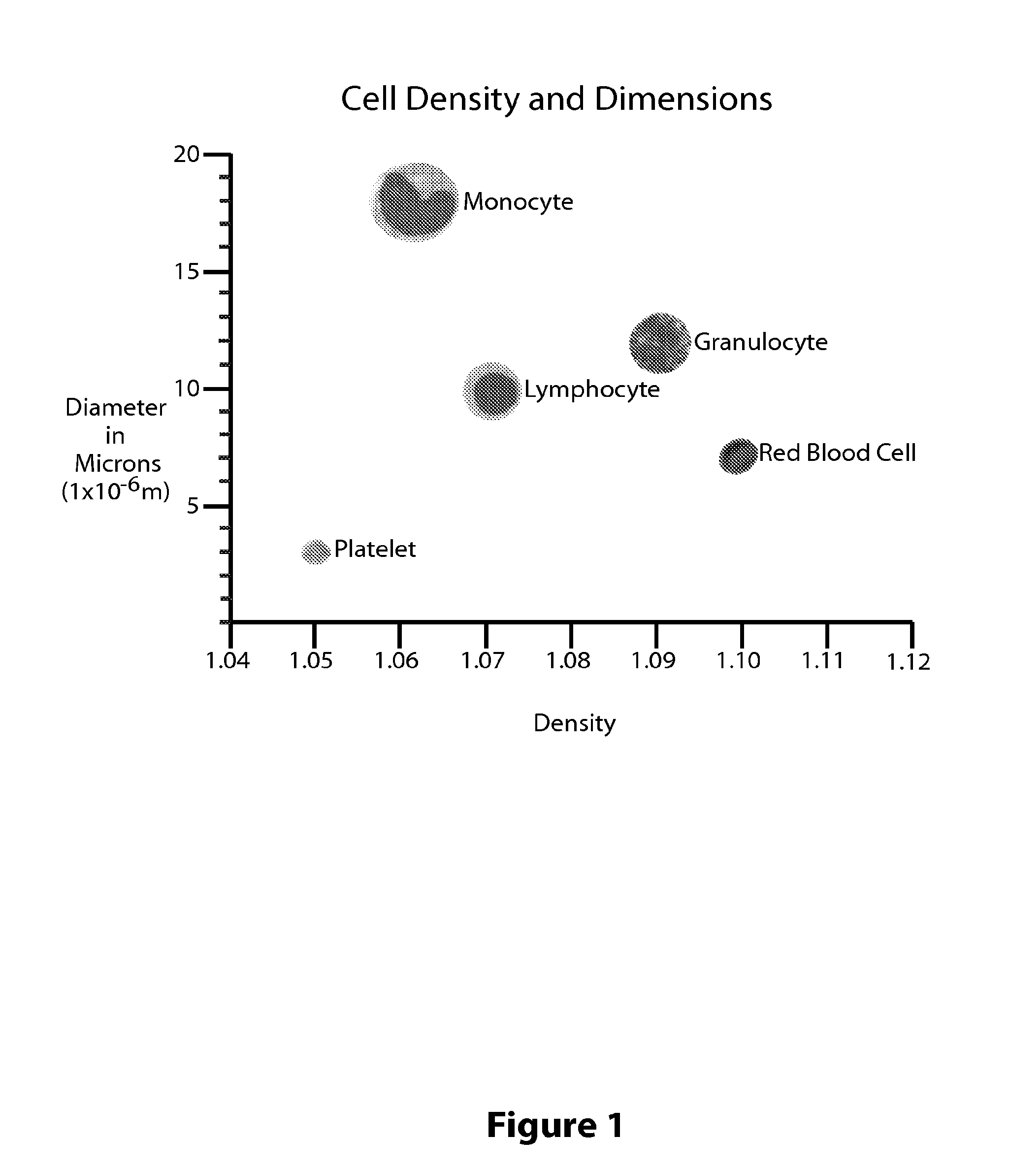 System for Purifying Certain Cell Populations in Blood or Bone Marrow by Depleting Others