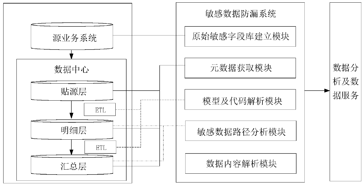 Method and system for preventing sensitive data leakage