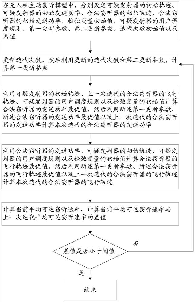 Unmanned aerial vehicle active eavesdropping method combining trajectory and interference power optimization