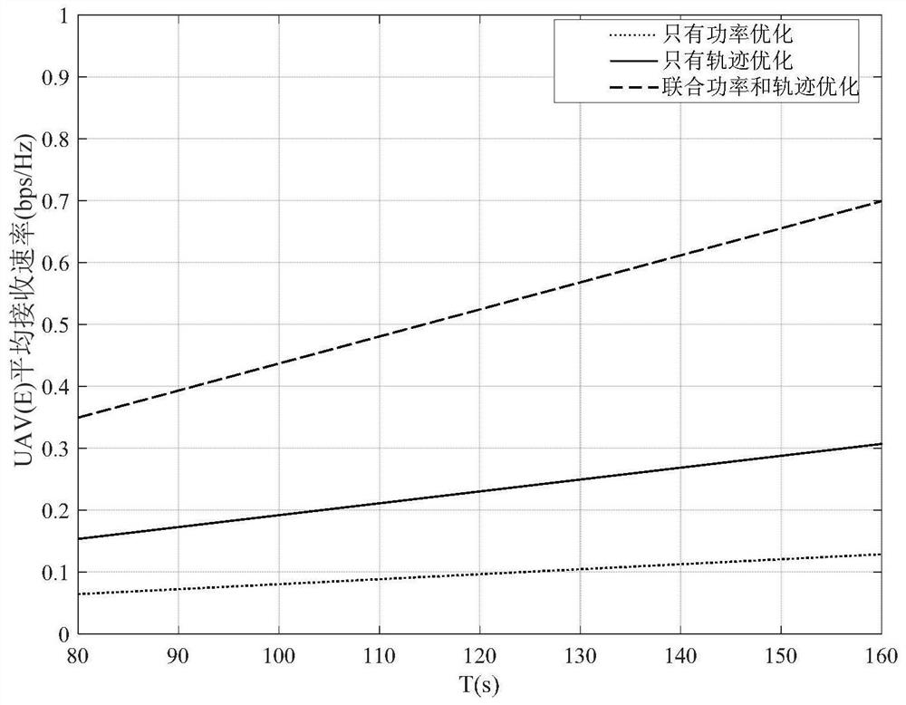 Unmanned aerial vehicle active eavesdropping method combining trajectory and interference power optimization