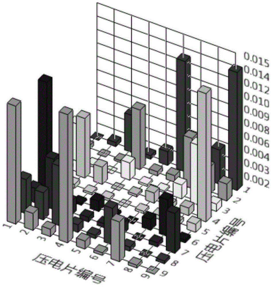 Multi-zone damage detection method based on Lamb wave signal correlation coefficient