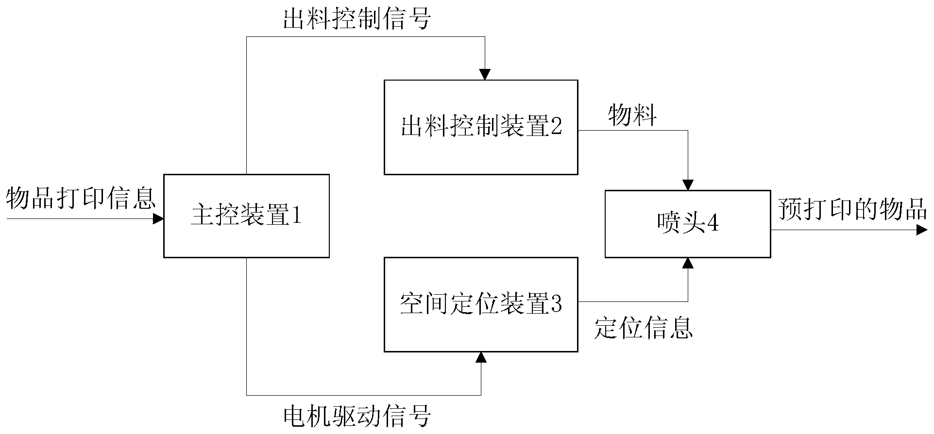 Single-spraying-head multi-channel three-dimensional printer and use method of single-spraying-head multi-channel three-dimensional printer