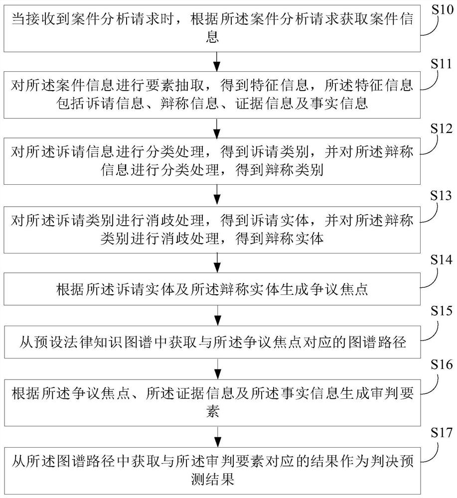 Case analysis method and device, equipment and storage medium