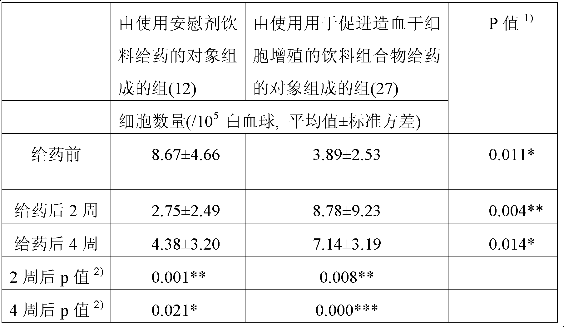 Composition containing extracts of fuscoporia obliqua, ganoderma lucidum and phellinus linteus for promoting the proliferation of hematopoietic stem cells