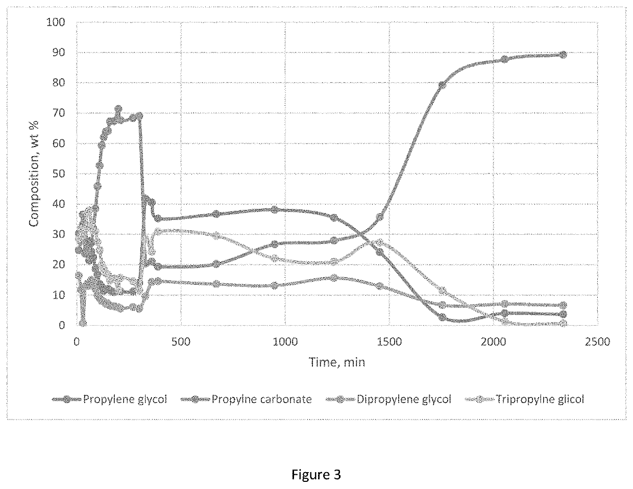 Catalytic formulation for producing propylene cyclic carbonate from carbon dioxide using a potassium iodide catalyst