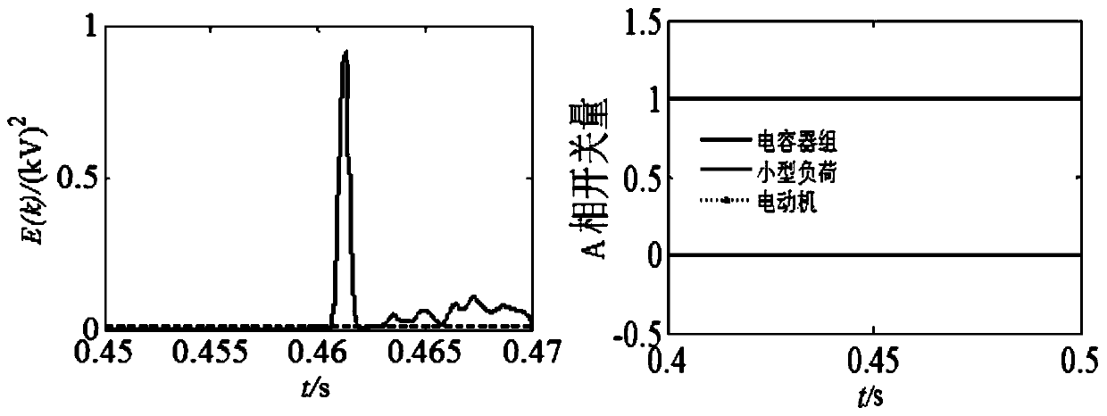 Power distribution network single-phase ground fault identification method based on multi-source information