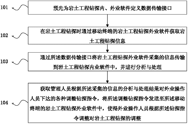 Method and system used for collecting and processing drilling information of geotechnical engineering