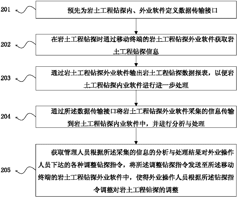 Method and system used for collecting and processing drilling information of geotechnical engineering