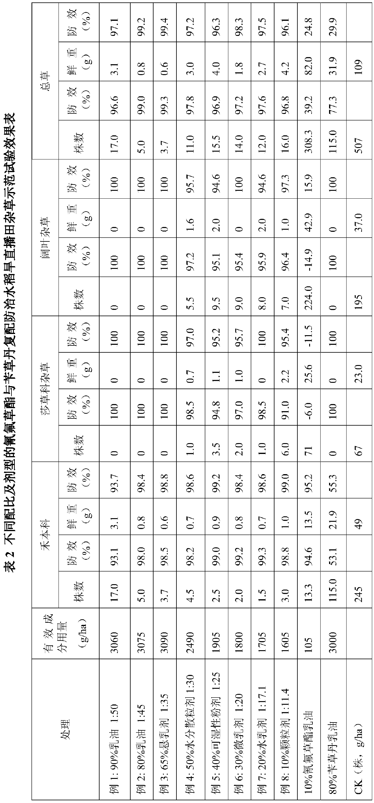 Weeding composition containing cyhalofop-butyl and prosulfocarb