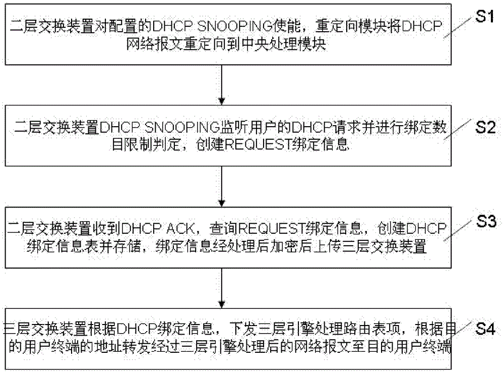 Layer 3 switching system and method based on Layer 2 dhcp SNOOPING