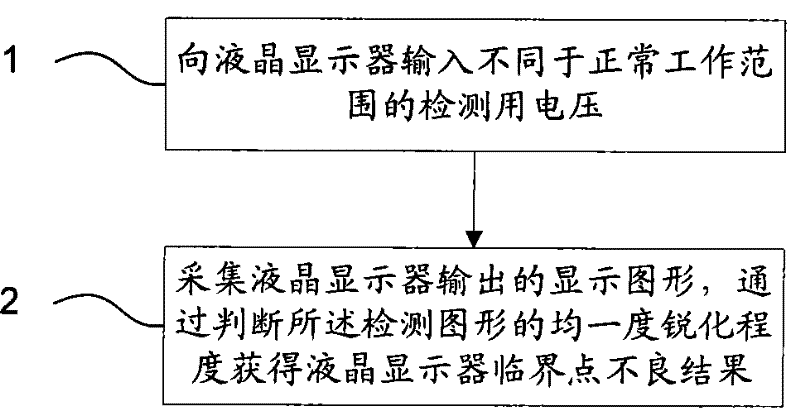 Testing method for badness of LCD critical point