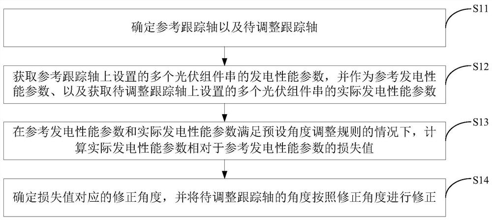 Photovoltaic module tracking control method and related device