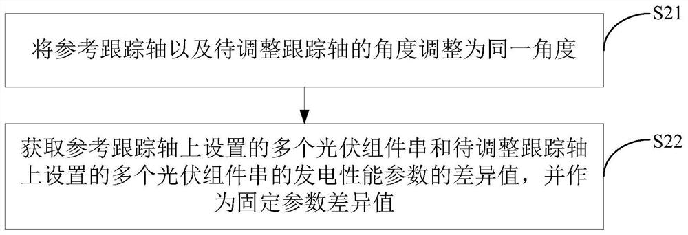 Photovoltaic module tracking control method and related device