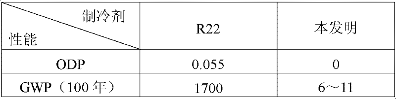 Refrigerant composition with low GWP (Global Warming Potential) value