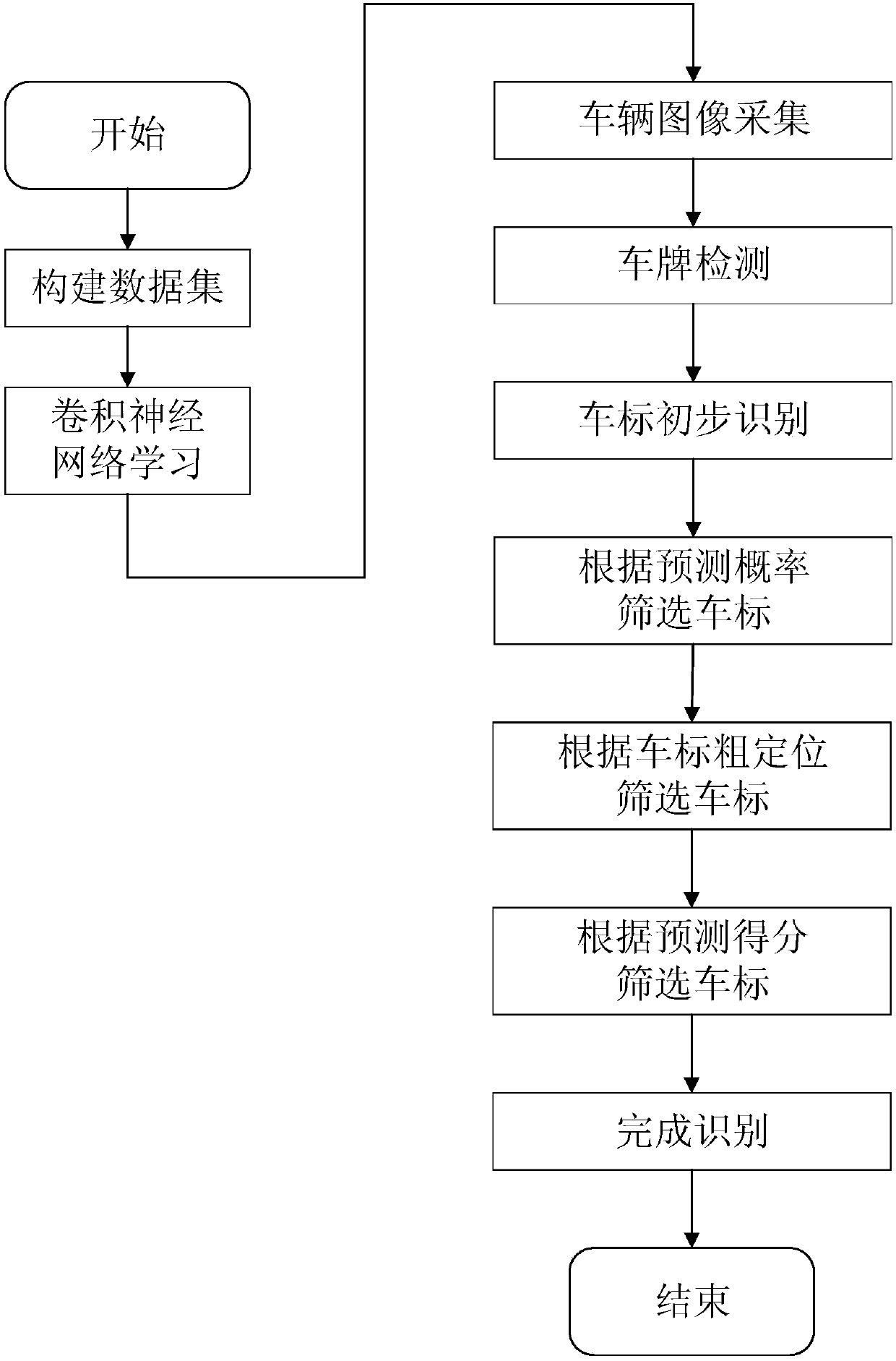 Vehicle logo identification method fusing sliding window and Faster R-CNN