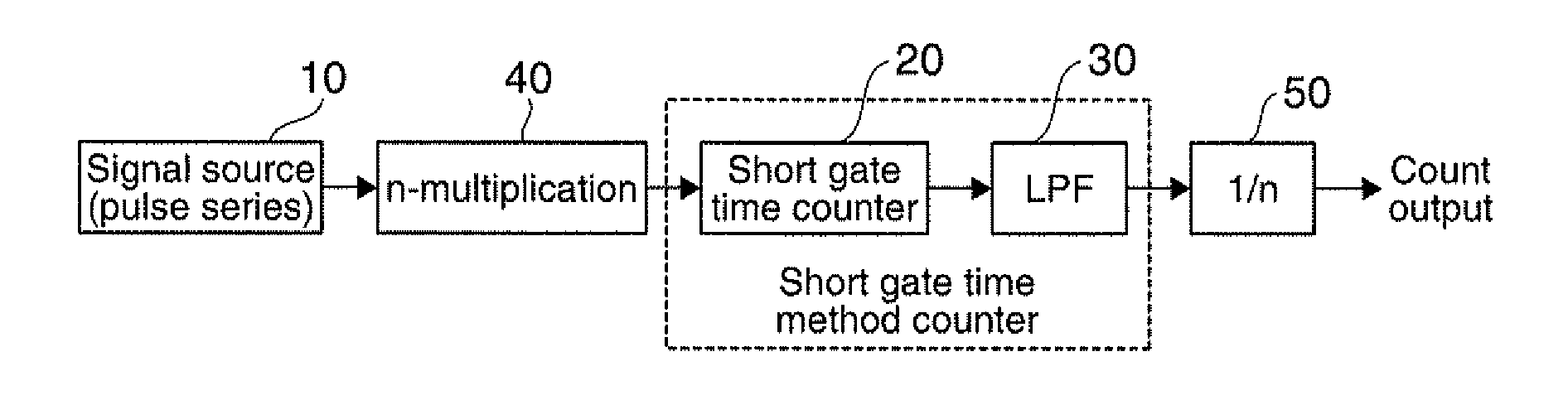 Frequency measurement device