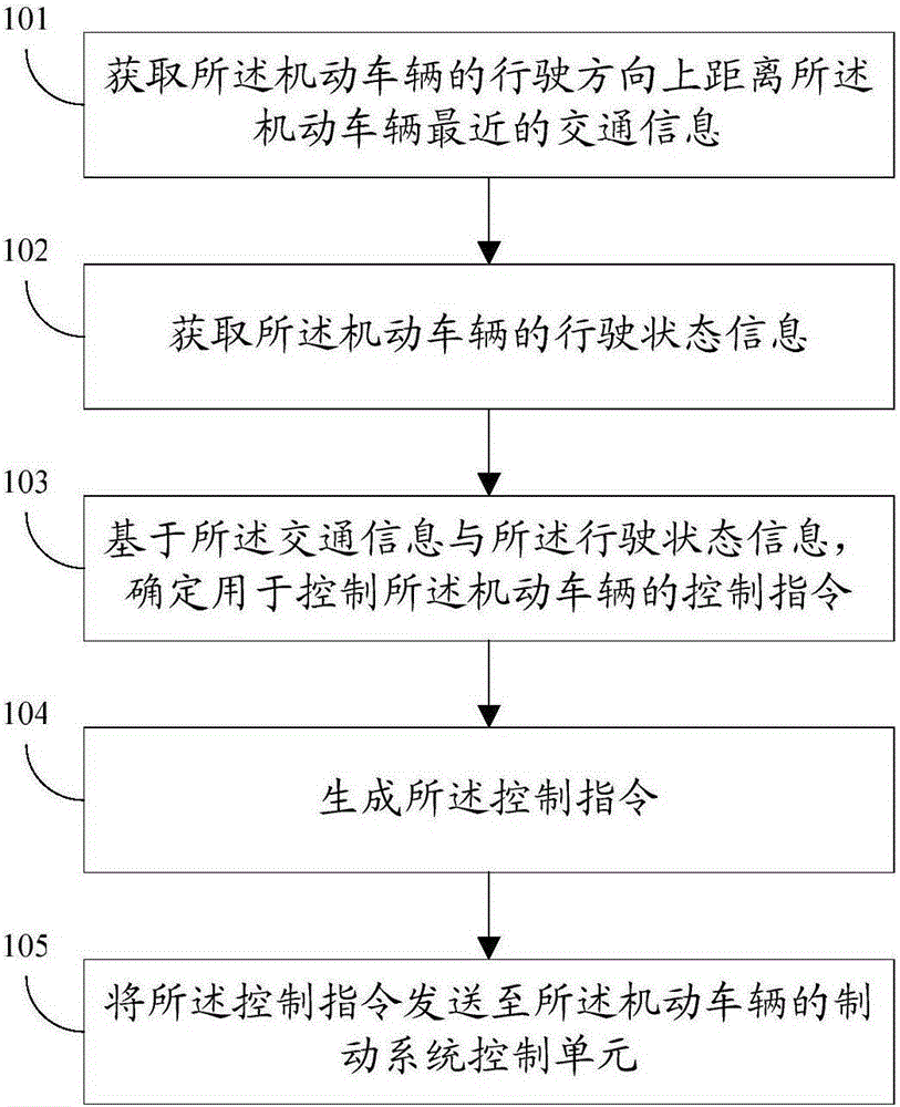 Control method and electronic equipment of motor vehicle