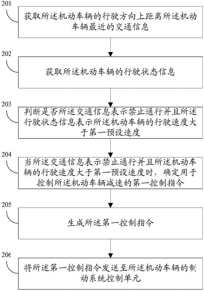 Control method and electronic equipment of motor vehicle