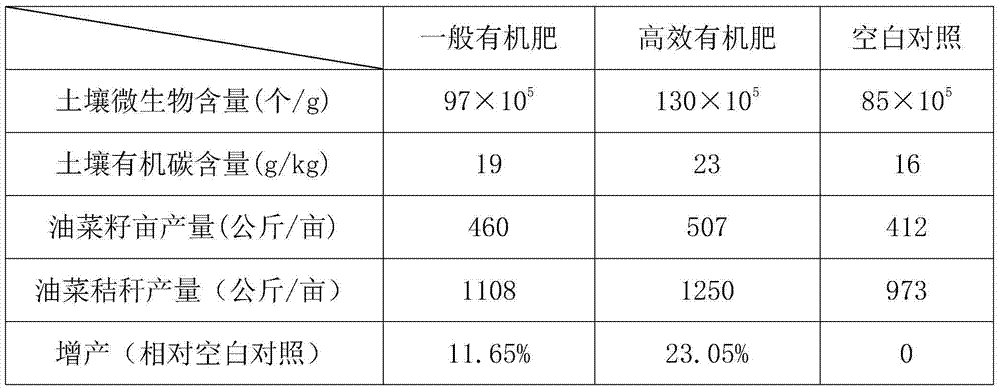 Efficient organic fertilizer and preparation method thereof