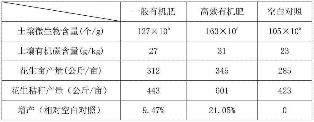 Efficient organic fertilizer and preparation method thereof