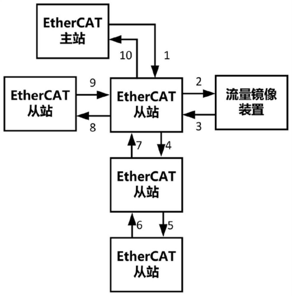 Network flow mirroring system and method based on EtherCAT slave station chip