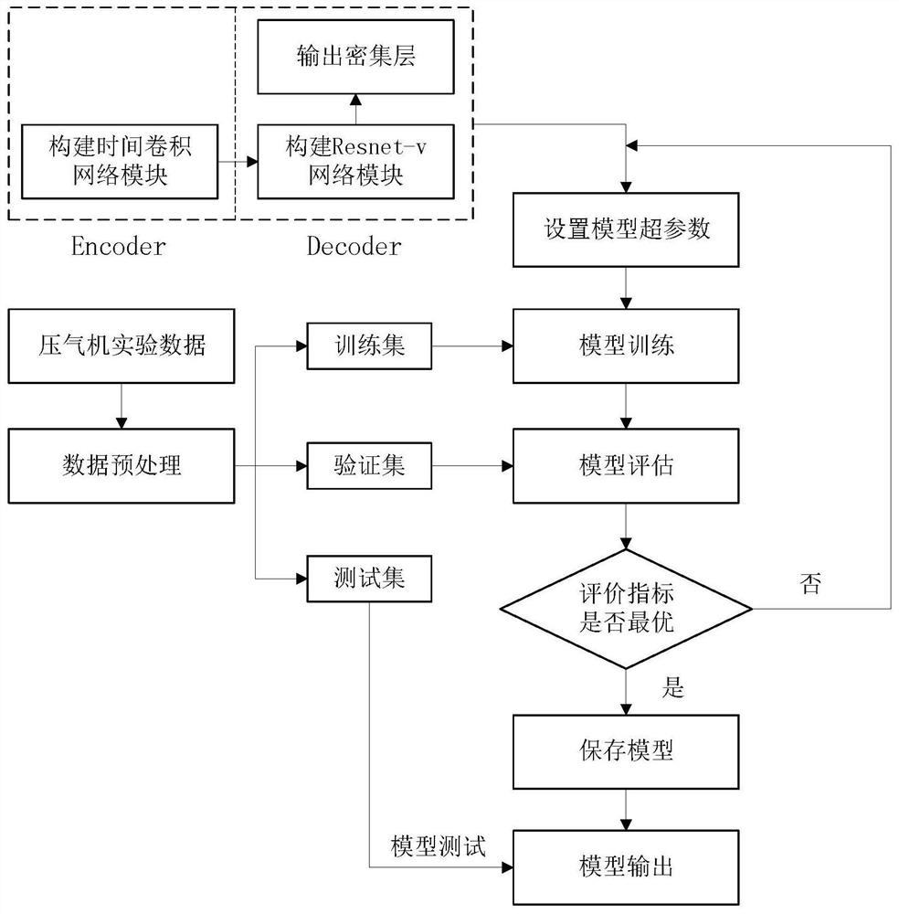 Gas compressor rotation stall early warning method based on time expansion convolutional network