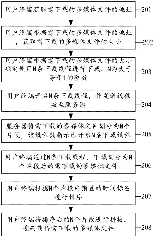 Multimedia file downloading method and user terminal