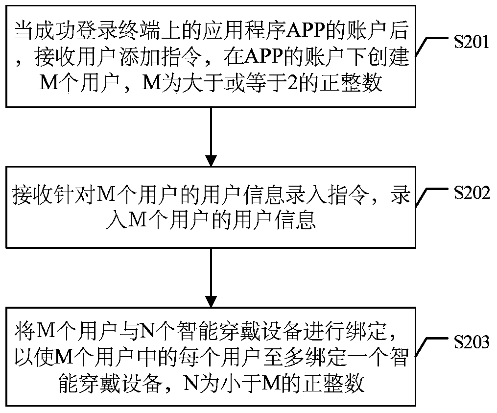 A user management method and terminal