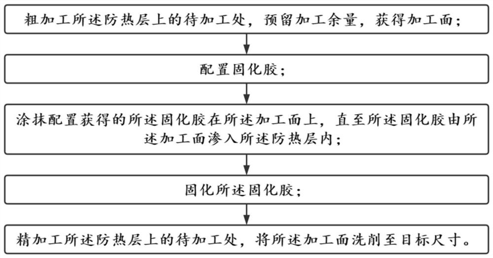 Milling machining method for heat-proof layer