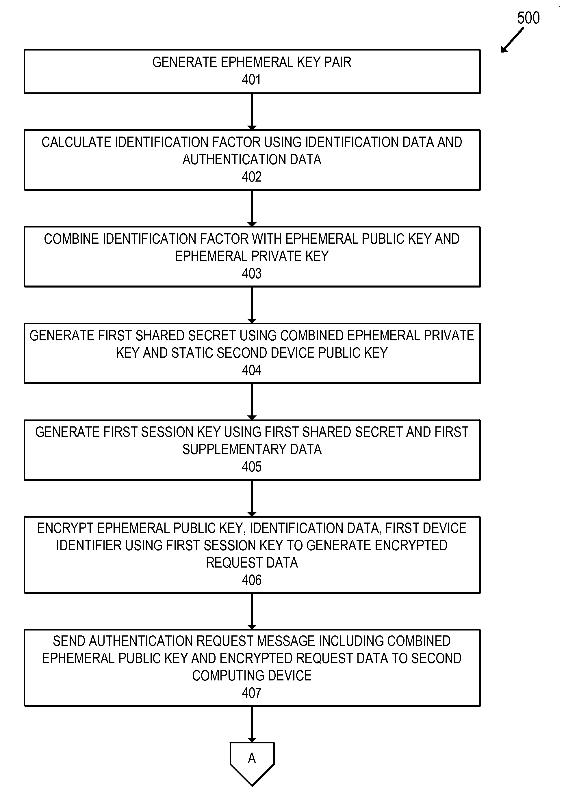 Efficient methods for authenticated communication