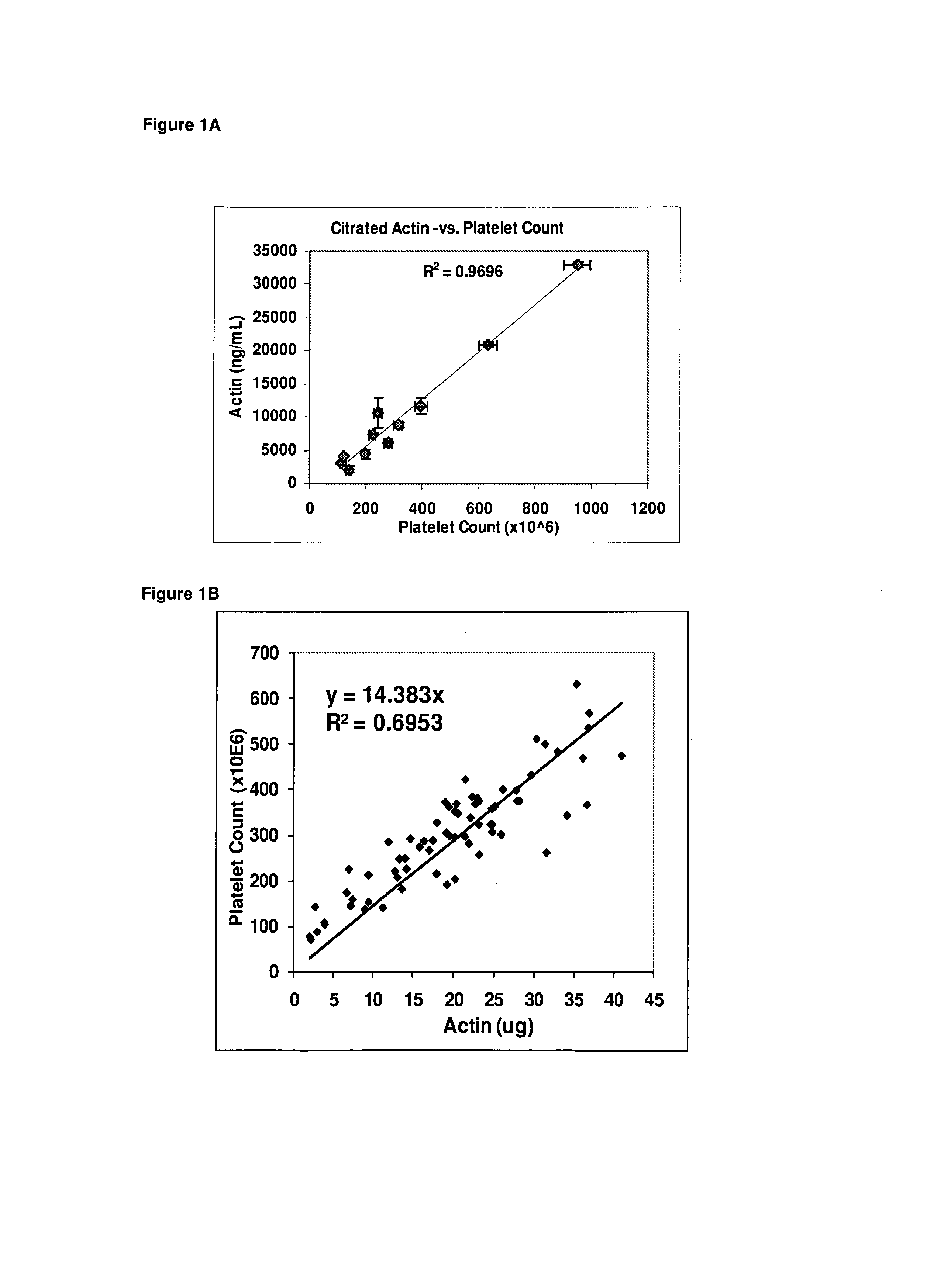 Normalization of platelet biomarkers