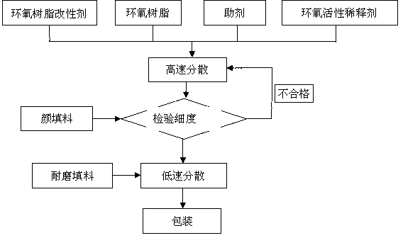 Two-component modified heavy-duty-anticorrosion epoxy mortar coating for super-thick membranization construction, and preparation method thereof