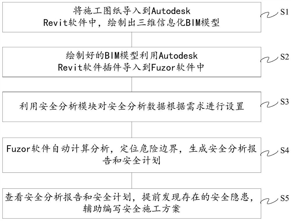 Method for quickly and accurately positioning dangerous boundary based on BIM technology