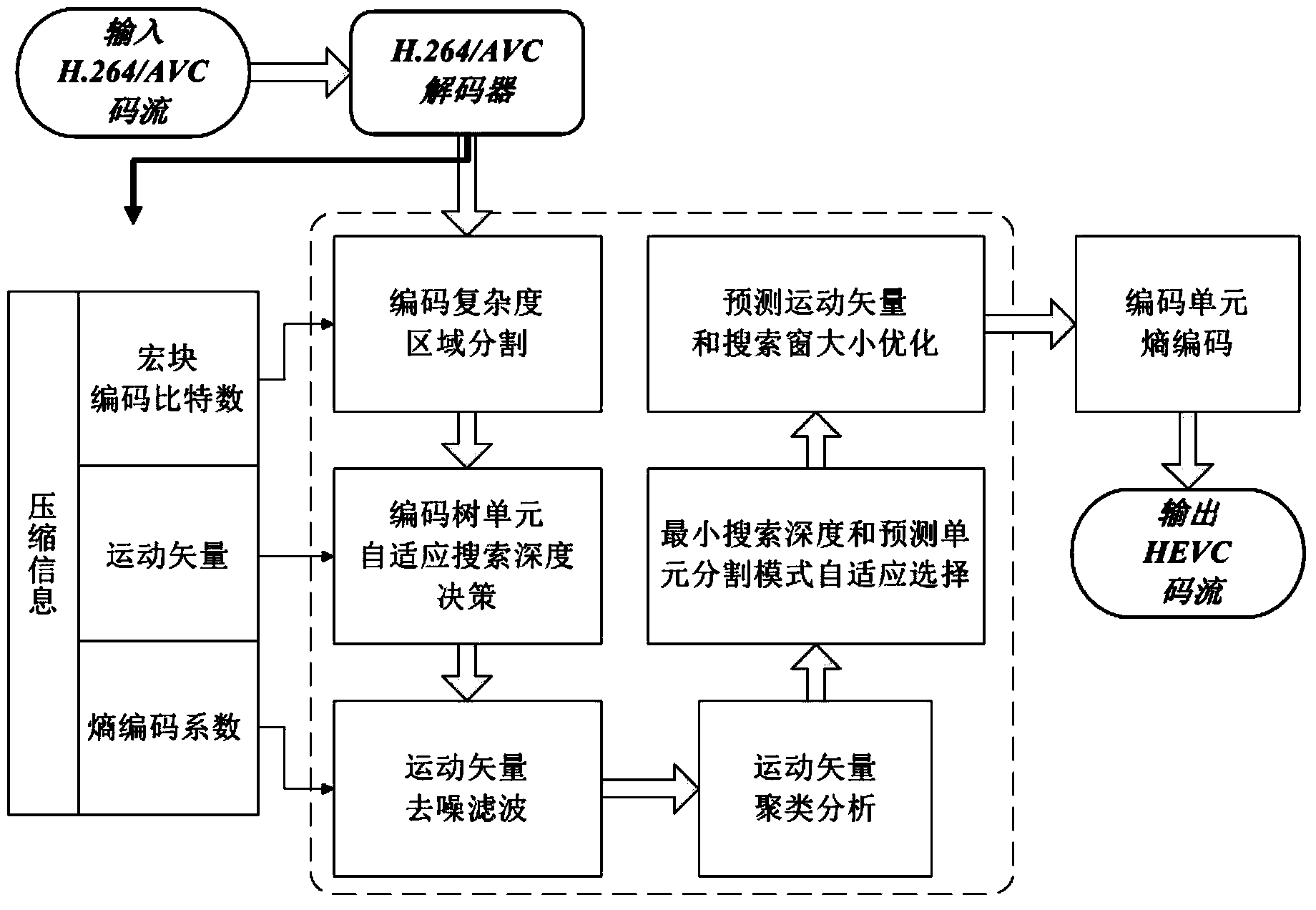 Video transcode method from H264 to HEVC based on region feature analysis